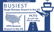  Phoenix Goodyear Airport was the Busiest Single Runway Airport in the US – June 2023